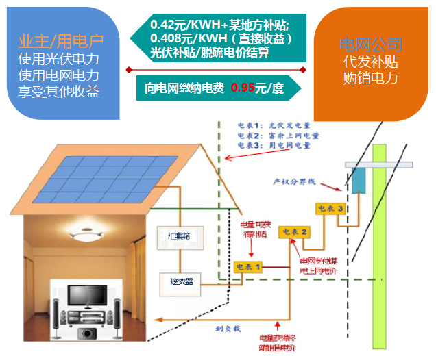 自主投资模式