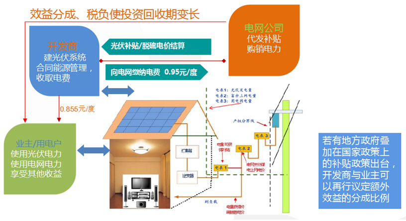 合同能源管理模式